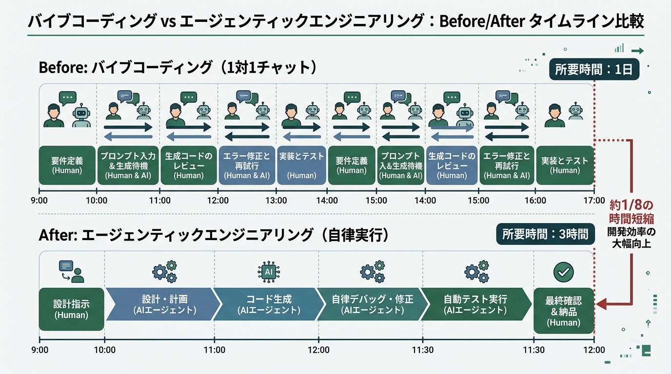 バイブコーディング(1対1チャット・所要1日)とエージェンティックエンジニアリング(設計指示から自律実行・所要3時間)のBefore/After比較タイムライン