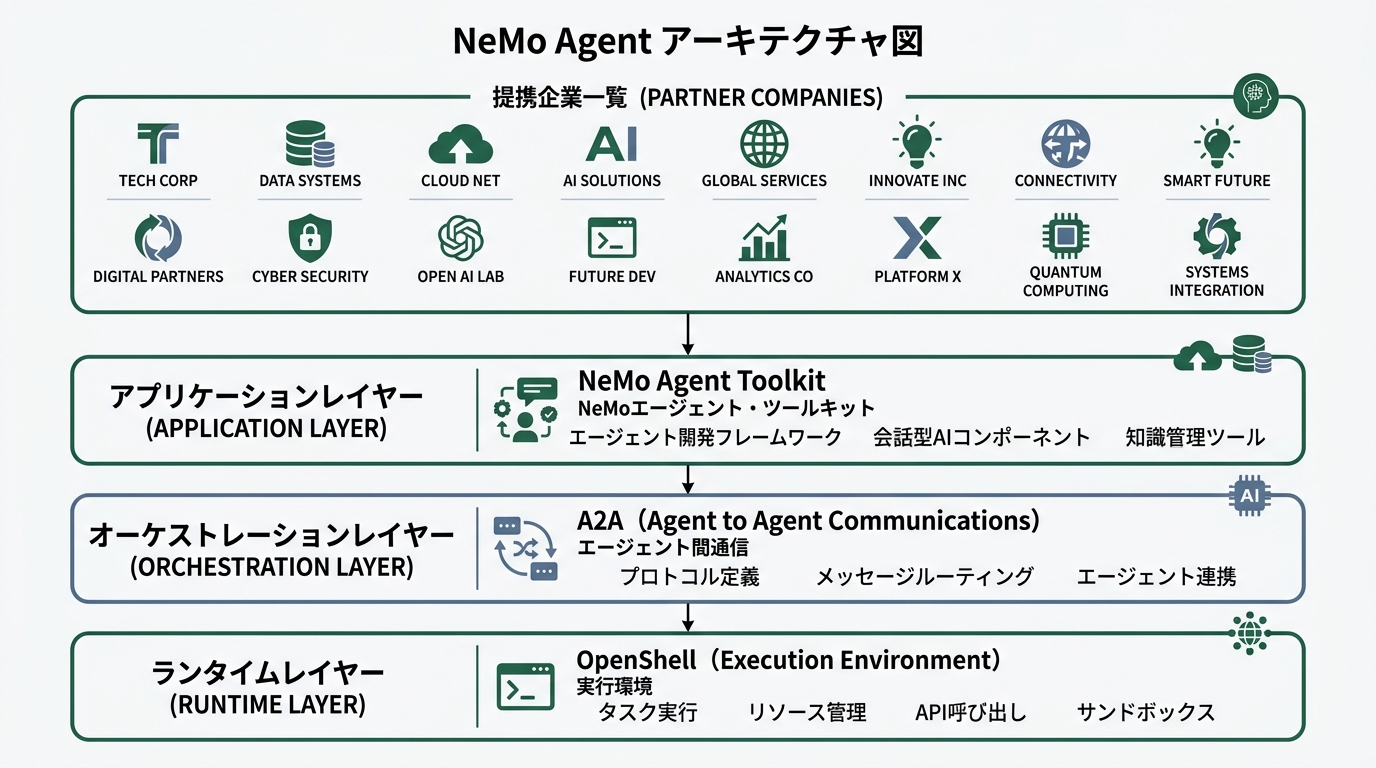16社のロゴ一覧と、NeMo Agent Toolkit・A2A・OpenShellの3レイヤーの関係を示すアーキテクチャ図