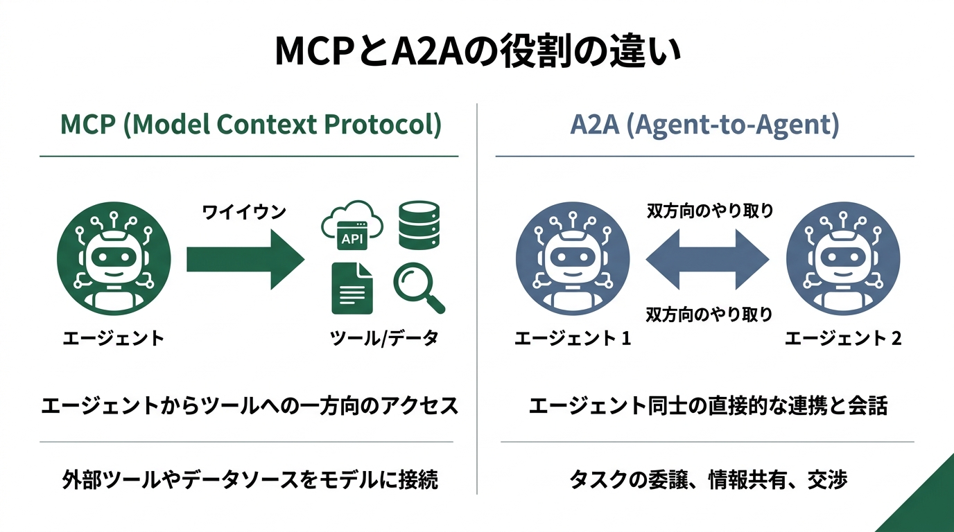 MCPとA2Aの役割の違いを図解。MCPはエージェント→ツール/データの一方向矢印、A2Aはエージェント同士の双方向矢印
