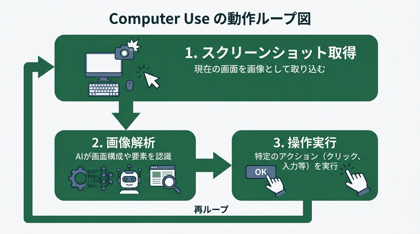 Computer Useの動作ループ図。スクリーンショット取得→画像解析→操作実行→再スクリーンショットの循環フロー