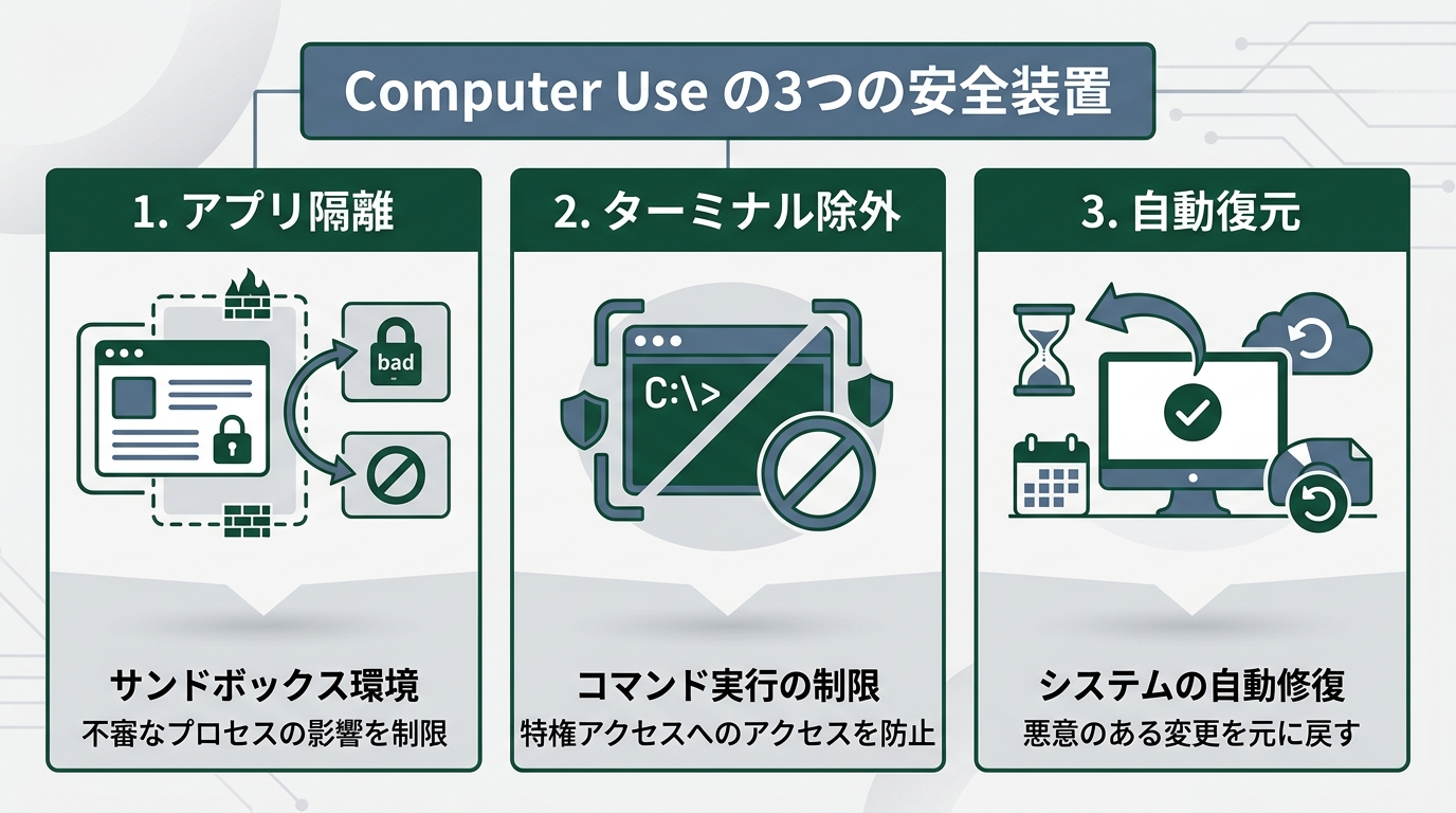 Computer Useの3つの安全装置。アプリ隔離・ターミナル除外・自動復元を3カラムで図解