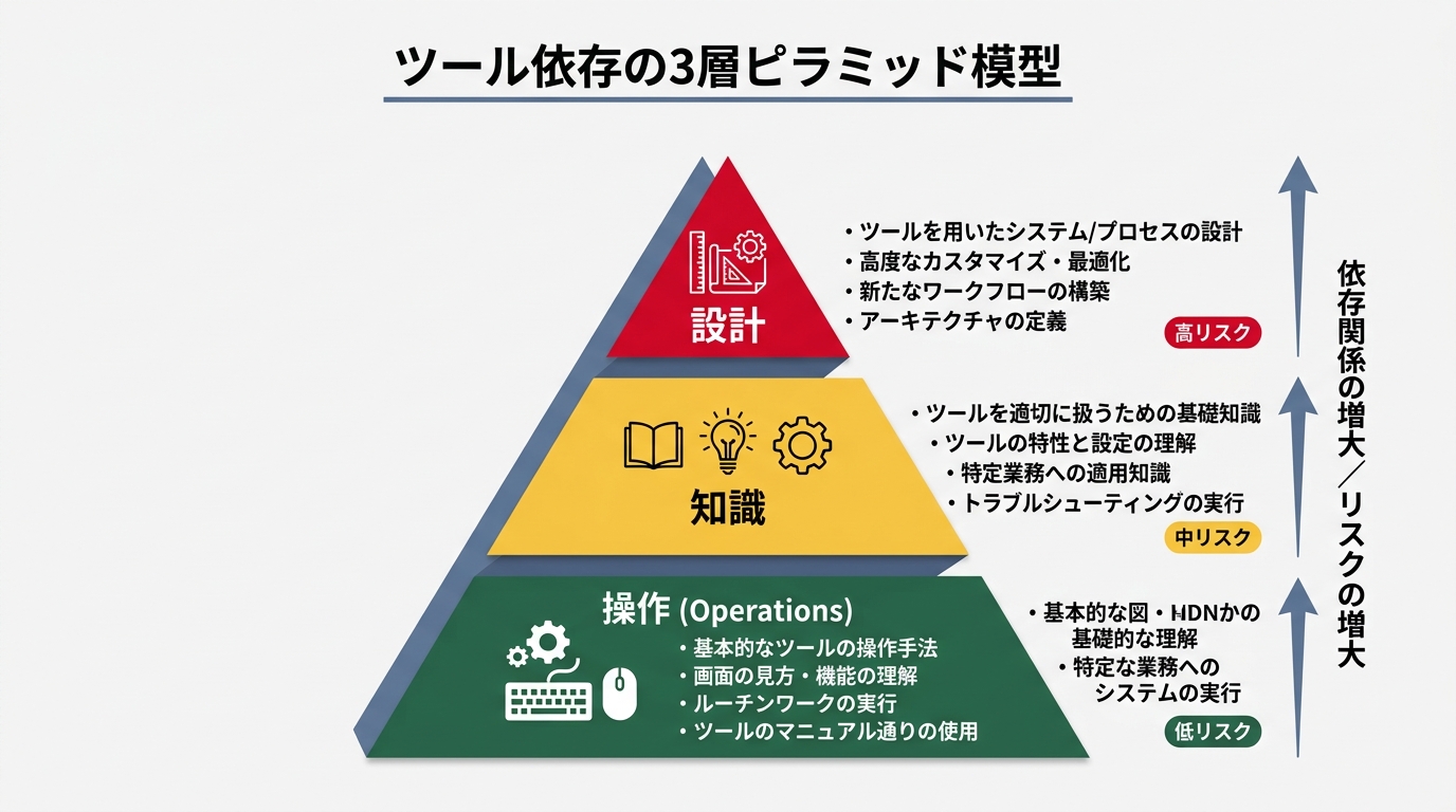コード理解デーの3ステップ手順図。git log→ファイル選択→自分の言葉で説明、の流れを矢印で繋ぐ