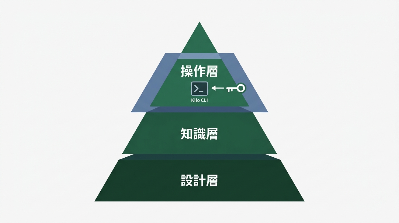 3層のロックイン構造図。操作層・知識層・設計層を縦に並べ、Kilo CLIが解除する層をハイライト