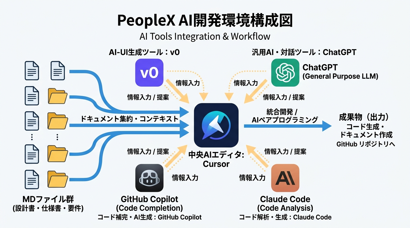 PeopleXのAI開発環境構成図。中央にCursorエディタ、周囲にv0・ChatGPT・GitHub Copilot・Claude Codeが配置。MDファ