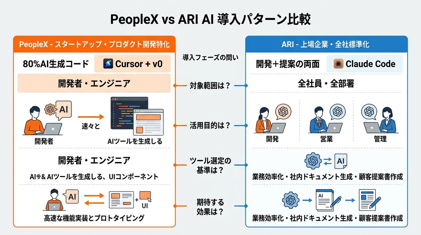 PeopleX vs ARIの導入パターン比較。左にPeopleX(スタートアップ・Cursor+v0・プロダクト開発特化・80%AI生成)、右にARI(上場企