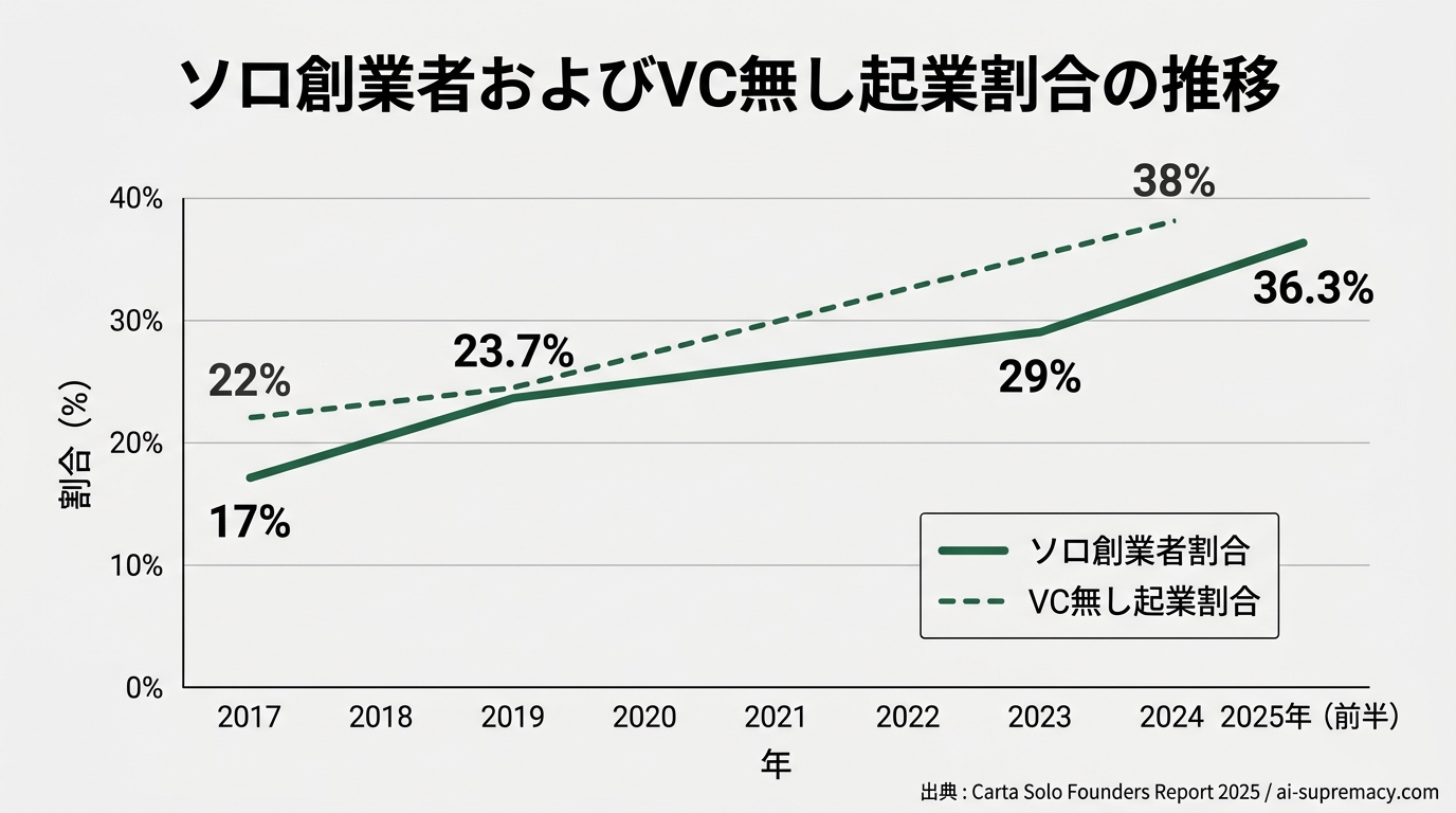 ソロ創業者割合の推移グラフ。X軸: 2017〜2025年、Y軸: 0〜40%。折れ線で「ソロ創業者割合」17%(2017)→23.7%(2019)→29%(20