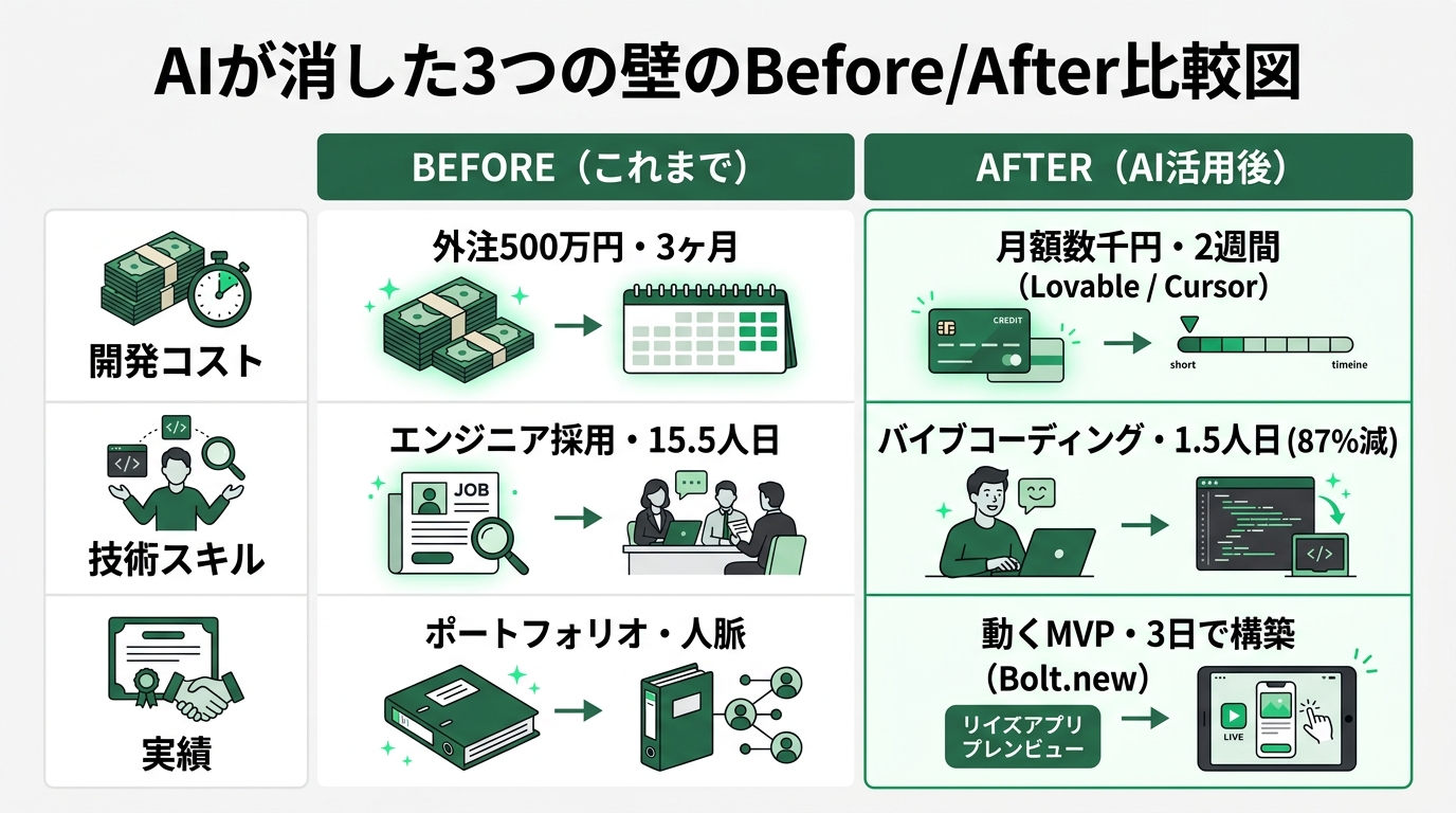 AIが消した3つの壁のBefore/After比較図。3行×2列。行1「開発コスト」: Before「外注500万円・3ヶ月」→ After「月額数千円・2週間