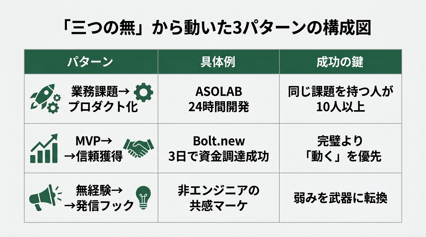 「三つの無」から動いた3パターンの構成図。3行×3列のテーブル。列ヘッダ「パターン」「具体例」「成功の鍵」。行1: 業務課題→プロダクト化 / ASOLAB 2
