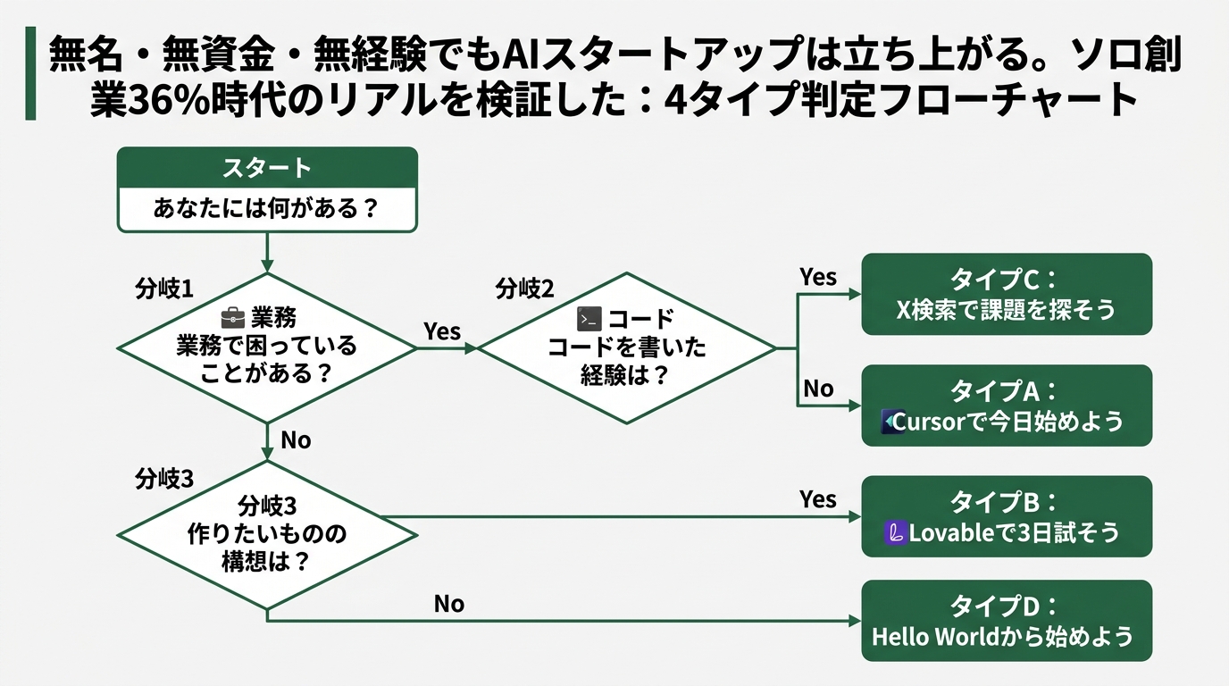 4タイプ判定フローチャート。スタート「あなたには何がある?」→分岐1「業務で困っていることがある?」→Yes→分岐2「コードを書いた経験は?」→Yes: タイプ