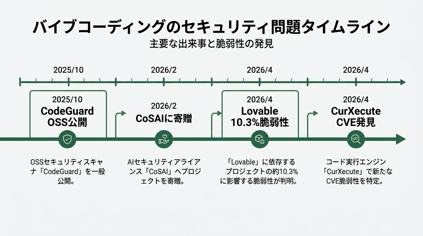 バイブコーディングのセキュリティ問題タイムライン。左から「2025/10 CodeGuard OSS公開」、「2026/2 CoSAIに寄贈」、「2026/4 