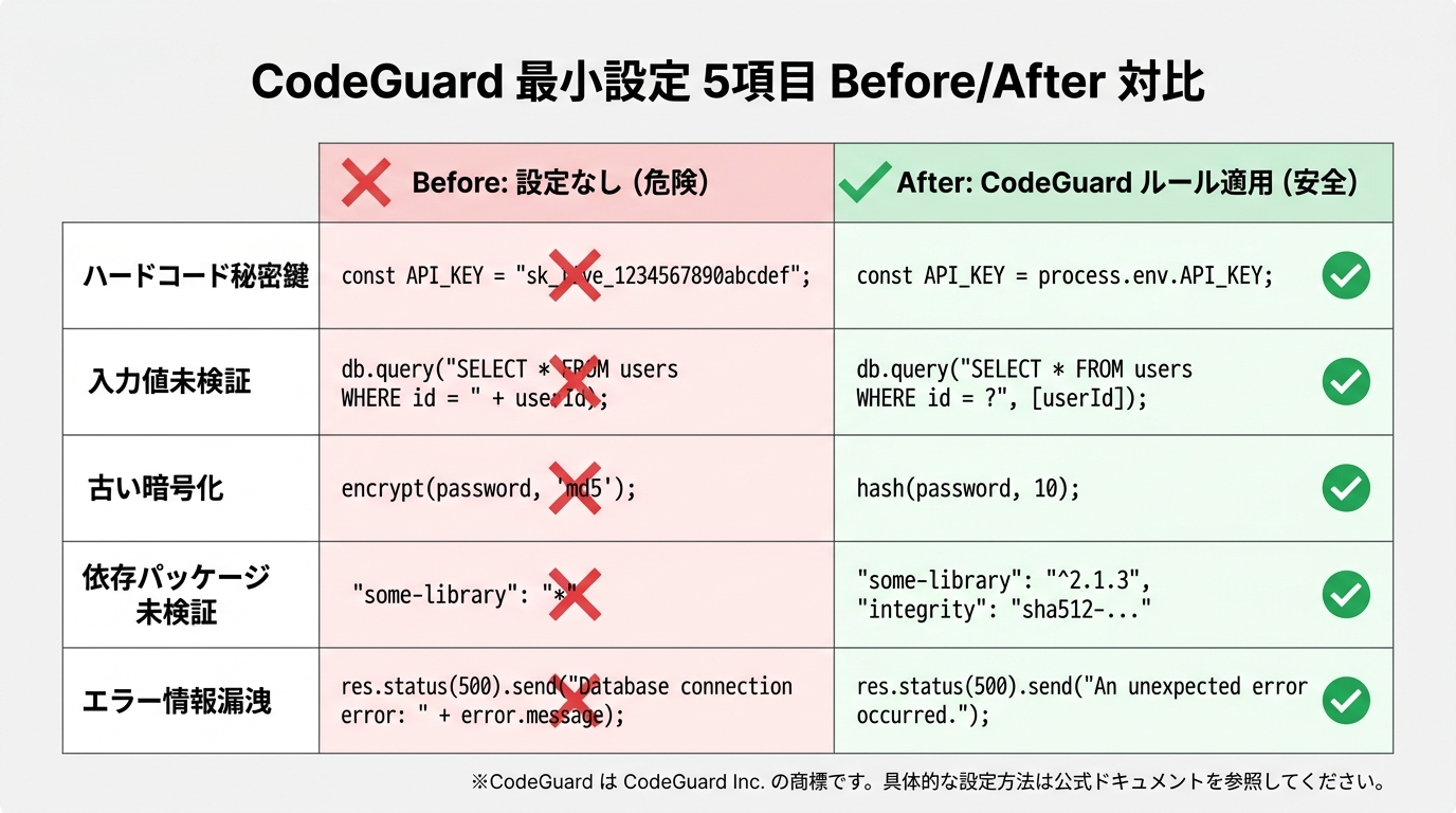 CodeGuard最小設定5項目のBefore/After対比。左(Before: 設定なし/危険)に赤い×マーク、右(After: CodeGuardルール適