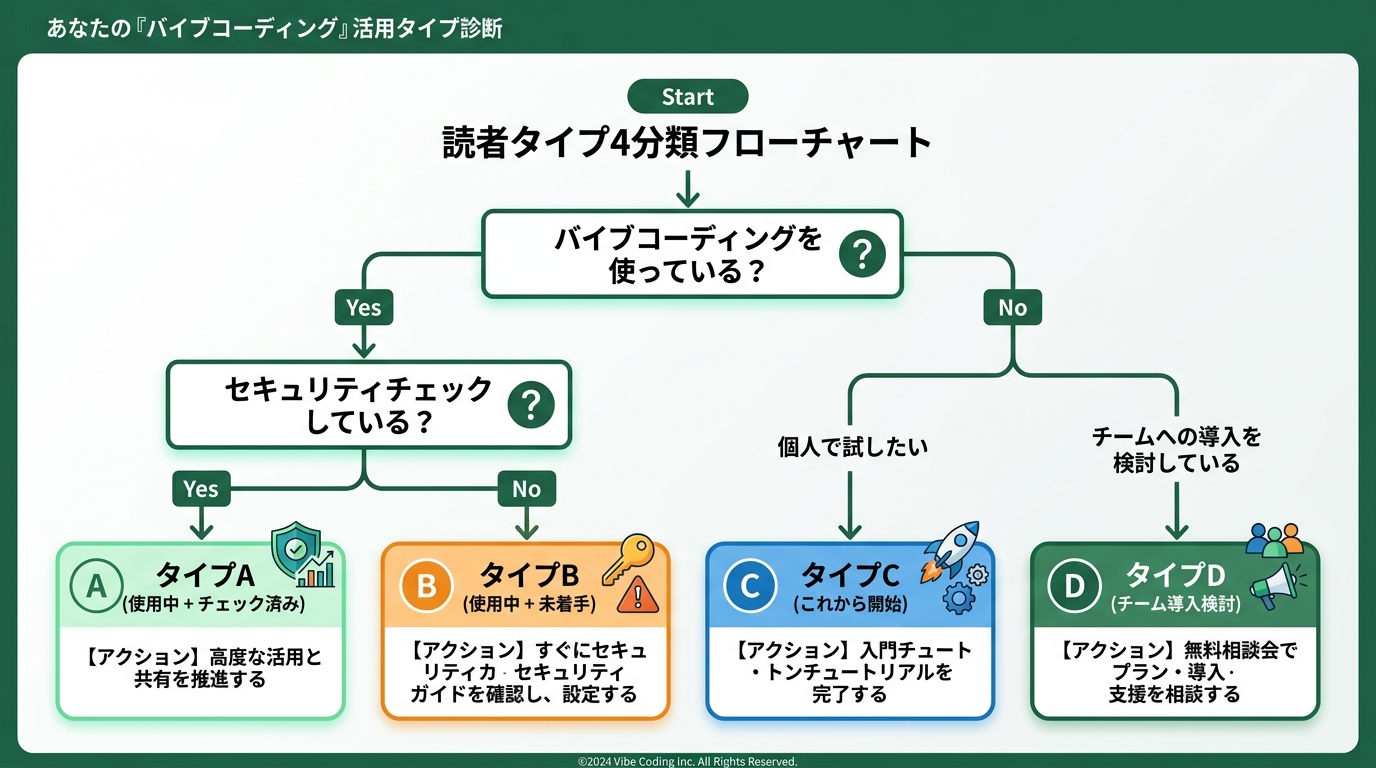 読者タイプ4分類フローチャート。起点「バイブコーディングを使っている?」からYes/Noで分岐。Yesなら「セキュリティチェックしている?」で再分岐。4タイプ: