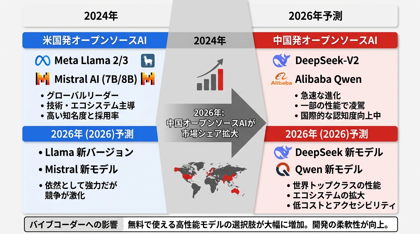2024年→2026年のオープンソースAIモデル勢力図。左列「米国発」にLlama・Mistral、右列「中国発」にDeepSeek・Qwen。中央に「2026
