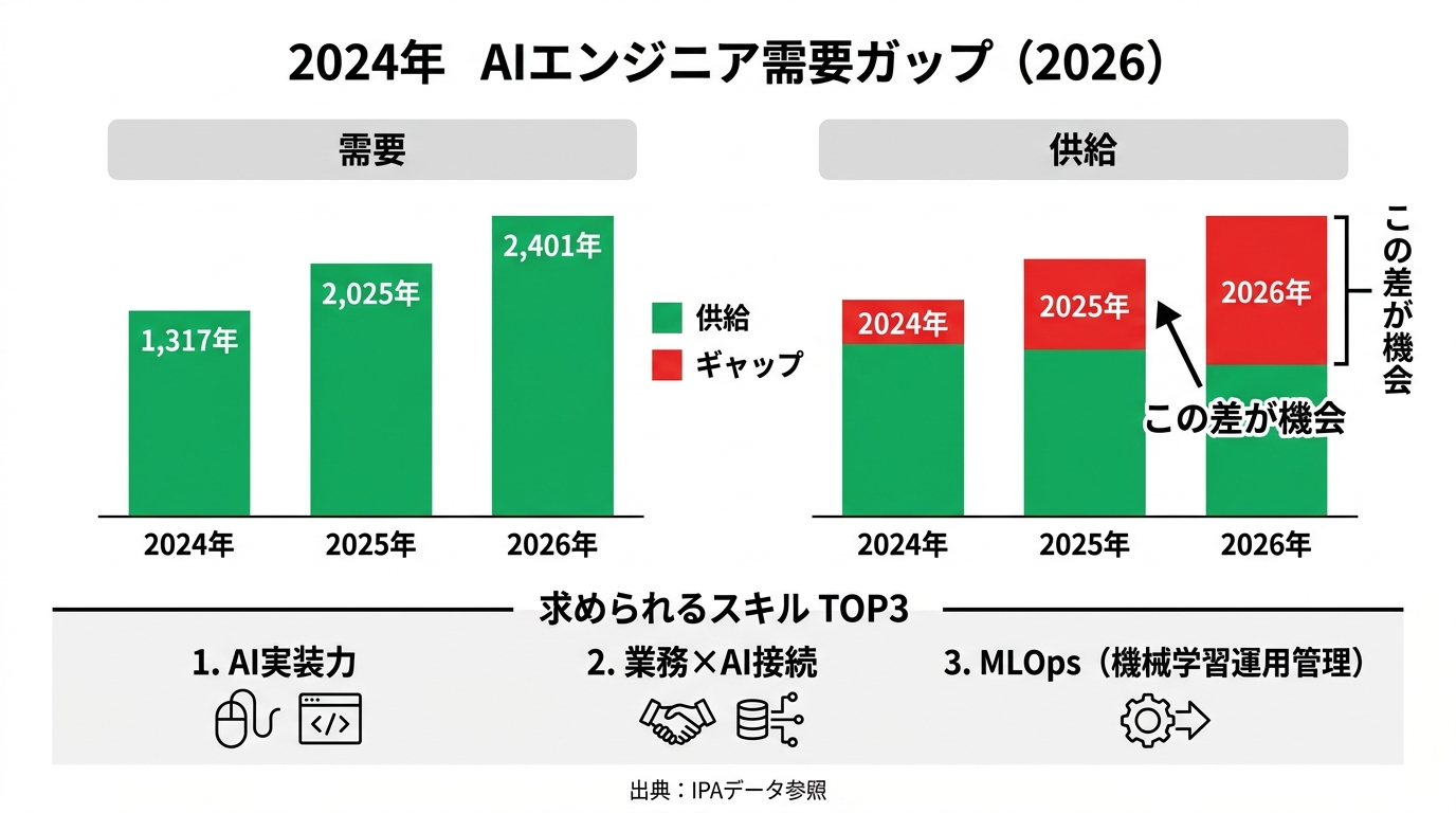 日本のAIエンジニア需給ギャップを棒グラフで表示。左側「需要」は2024年→2025年→2026年と右肩上がり、右側「供給」は微増に留まる。ギャップ部分を赤色(