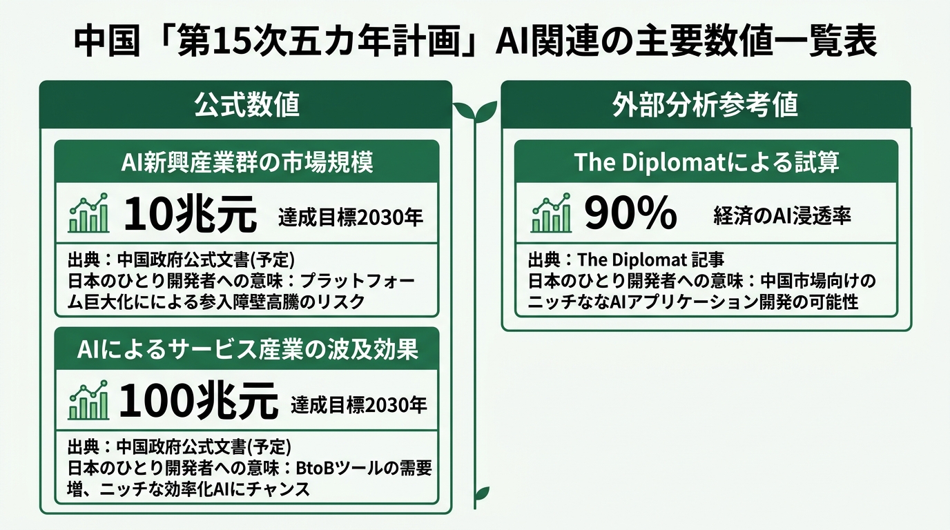 中国「第15次五カ年計画」AI関連の主要数値一覧表。2列構成: 左列「公式数値」（AI新興産業群10兆元・達成目標2030年 / サービス産業100兆元・同20