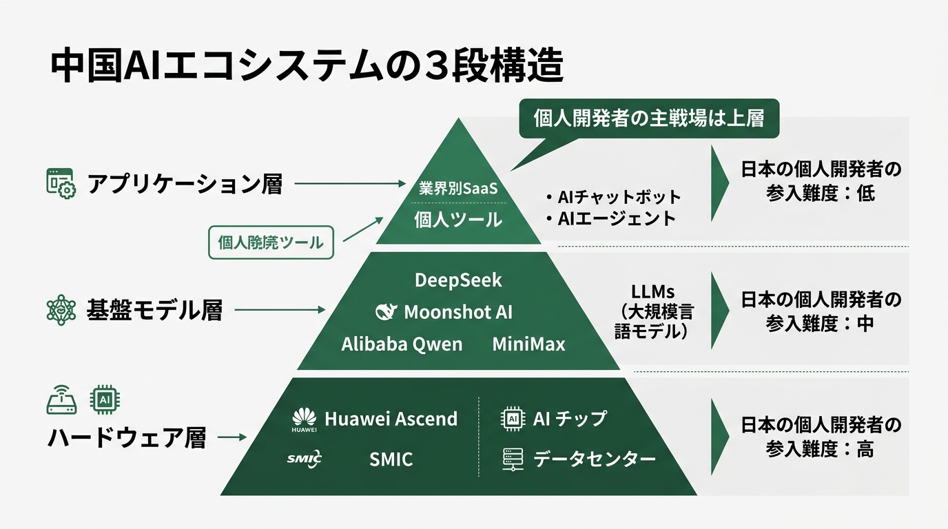 中国AIエコシステムの3層構造図。最下層: ハードウェア層（Huawei Ascend・SMIC）、中層: 基盤モデル層（DeepSeek・Moonshot A