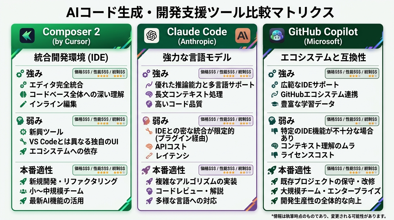 Composer 2・Claude Code・GitHub Copilot の3ツール比較表に、各ツールの強み・弱み・本番適性を3列で配置した選択マトリクス。各