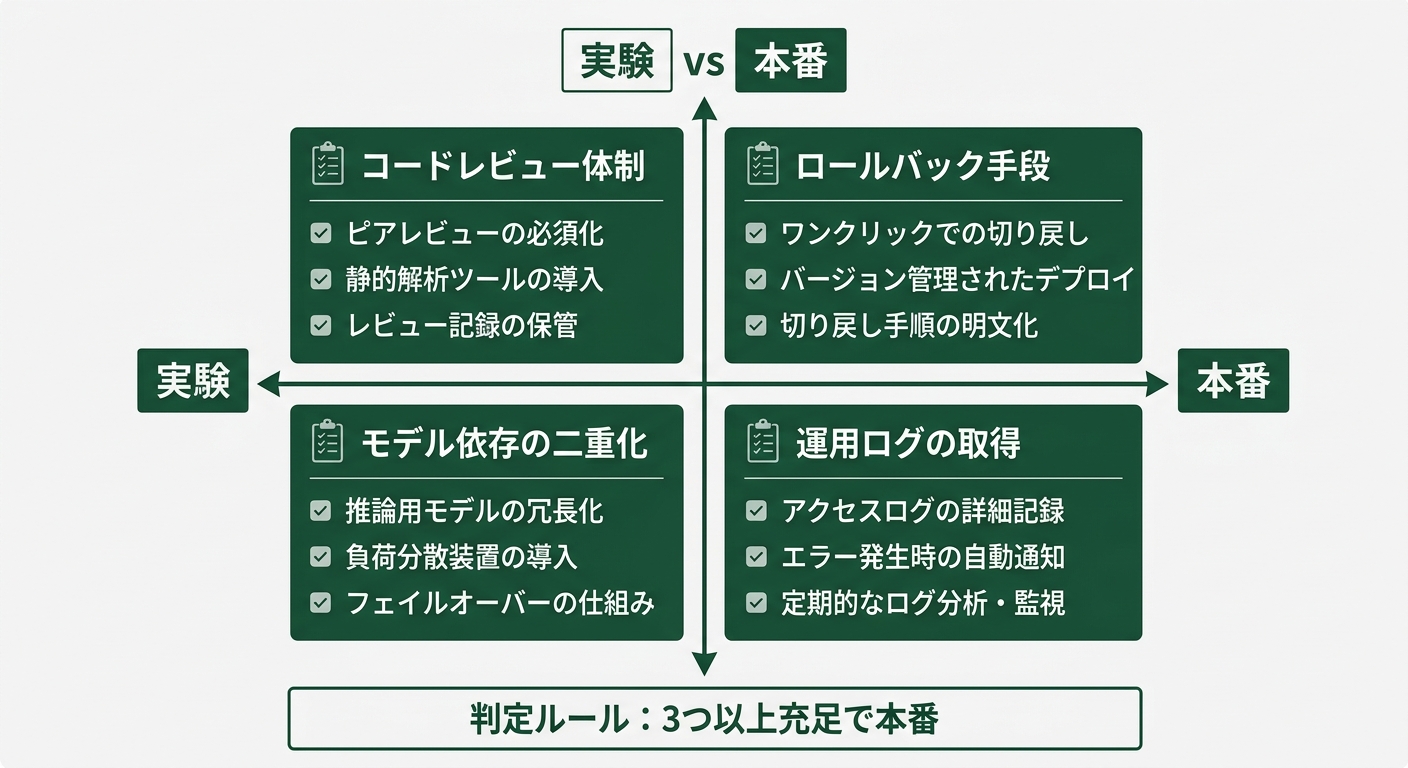 「実験」「本番」を分ける4軸の判断フレーム。中央に4象限のマトリクス、各軸に「コードレビュー体制」「ロールバック手段」「モデル依存の二重化」「運用ログの取得」を