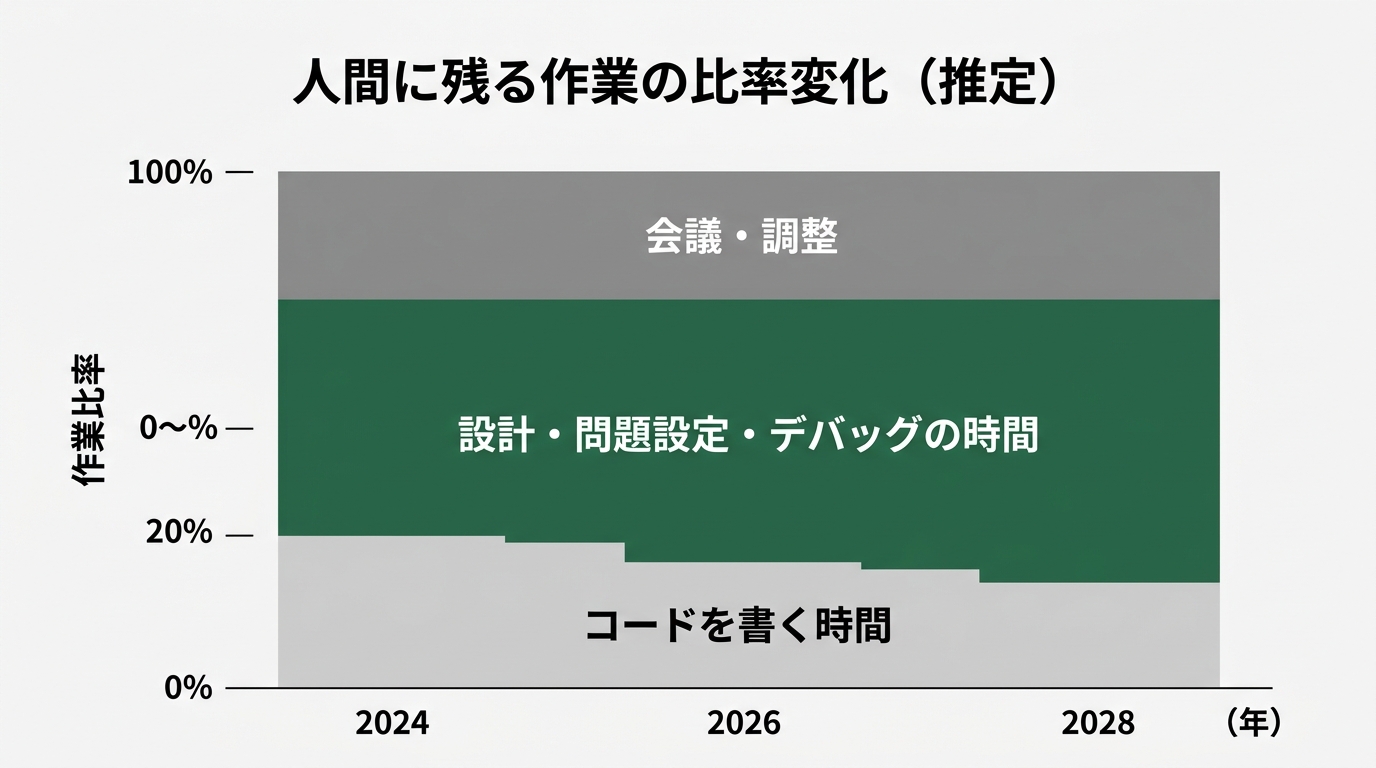円グラフではなく、横軸=時間(2024→2026→2028)、縦軸=作業比率の積み上げグラフ。下層が「コードを書く時間」(年々縮む)、中層が「設計・問題設定・デ