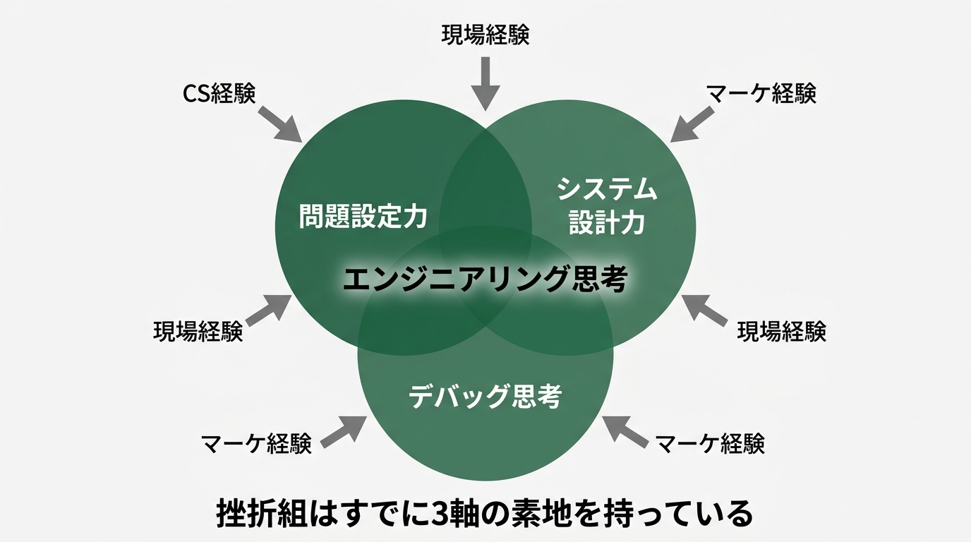 ベン図。3つの円がそれぞれ「問題設定力」「システム設計力」「デバッグ思考」と書かれ、3つが交差する中心に「エンジニアリング思考」と書かれている。3つの円の外周に