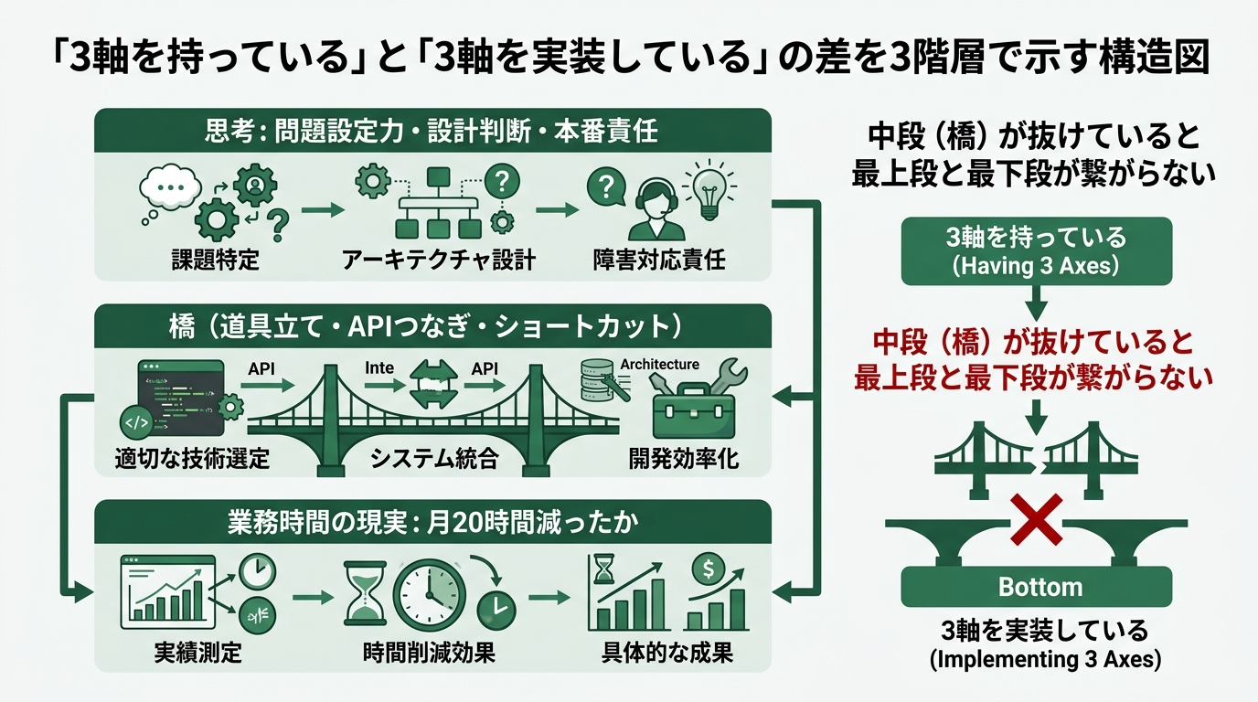 「3軸を持っている」と「3軸を実装している」の差を3階層で示す構造図。最上段「思考: 問題設定力・設計判断・本番責任」、中段「橋（道具立て・APIつなぎ・ショー