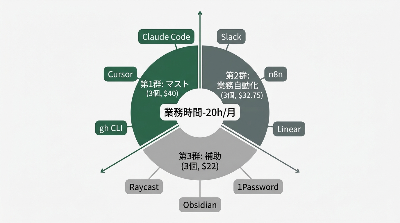 9個のツールを3群に分類した放射状マップ。中心に「業務時間-20h/月」、第1群（マスト・3個・$40）・第2群（業務自動化・3個・$32.75）・第3群（補助