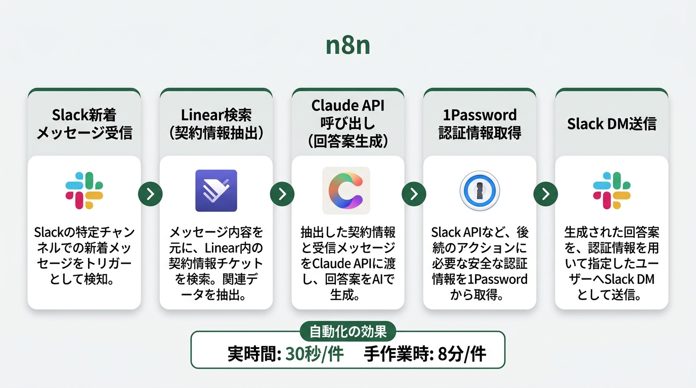 n8nの自動化フロー図。左から右に5つのノードが順に矢羽根で連結された横並び構成。第1ノード「Slack新着メッセージ受信」、第2ノード「Linear検索（契約