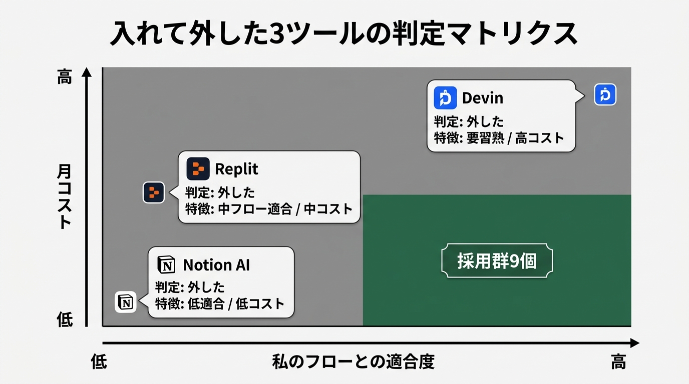 入れて外した3ツールの判定マトリクス。横軸: 私のフローとの適合度（低↔高）、縦軸: 月コスト（低↔高）。Replit（中フロー適合・中コスト・外した）、Not