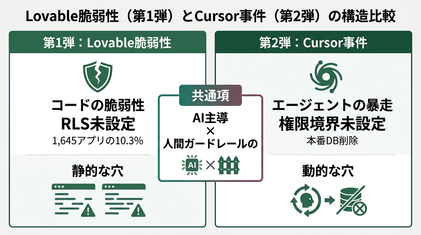 Lovable脆弱性（第1弾）とCursor事件（第2弾）の構造比較。左カラム「Lovable: コードの脆弱性 / RLS未設定 / 1,645アプリの10.