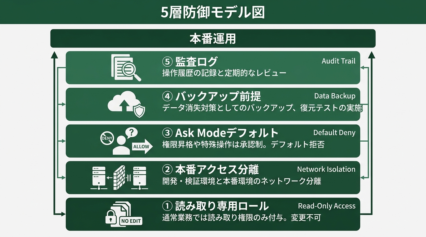 5層防御モデル図。下から「①読み取り専用ロール」「②本番アクセス分離」「③Ask Modeデフォルト」「④バックアップ前提」「⑤監査ログ」の5層を積み上げ、上に