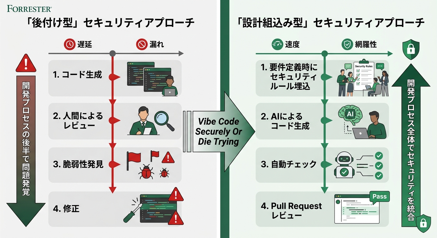 Forresterが提示する「後付け型」と「設計組込み型」のセキュリティアプローチ比較。左カラム: 後付け型(コード生成→人間レビュー→脆弱性発見→修正)が遅延