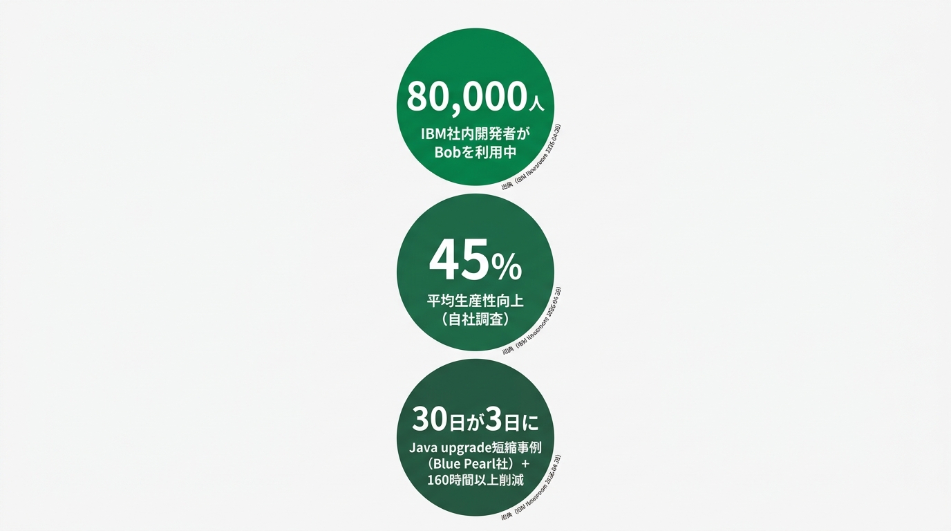 IBM Bobの3つの主要数値スケール図。3つの円が縦並びで配置。(1)上部円「80,000人」+「IBM社内開発者がBobを利用中」、(2)中央円「45%」+