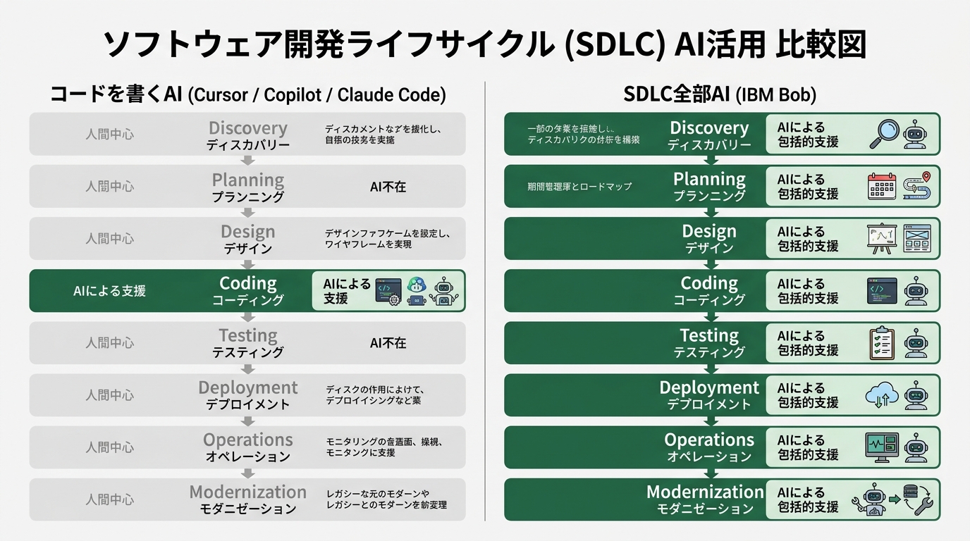 比較図。左カラム「コードを書くAI（Cursor / Copilot / Claude Code）」、右カラム「SDLC全部AI（IBM Bob）」。各カラムに
