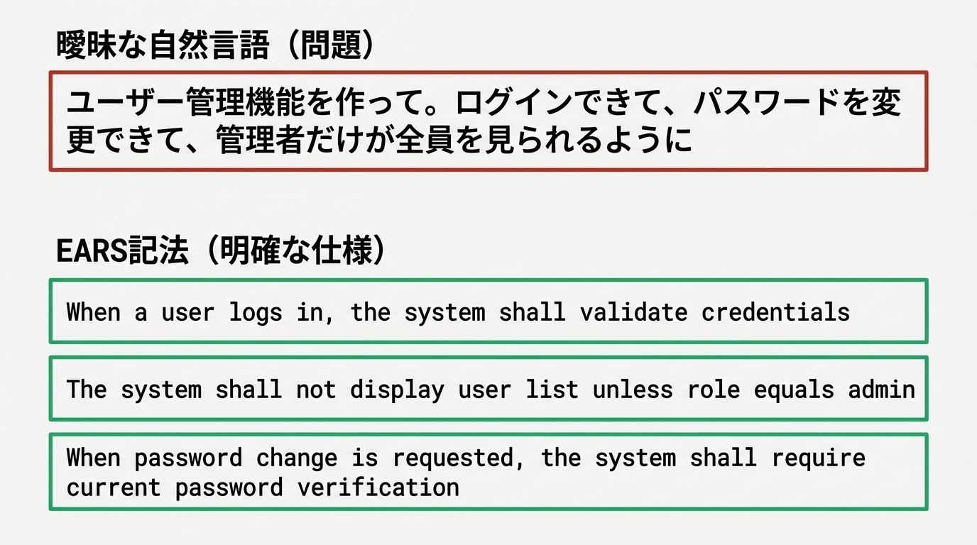 上下2段のレイアウト。上段ラベル「曖昧な自然言語（問題）」: 「ユーザー管理機能を作って。ログインできて、パスワードを変更できて、管理者だけが全員を見られるよう
