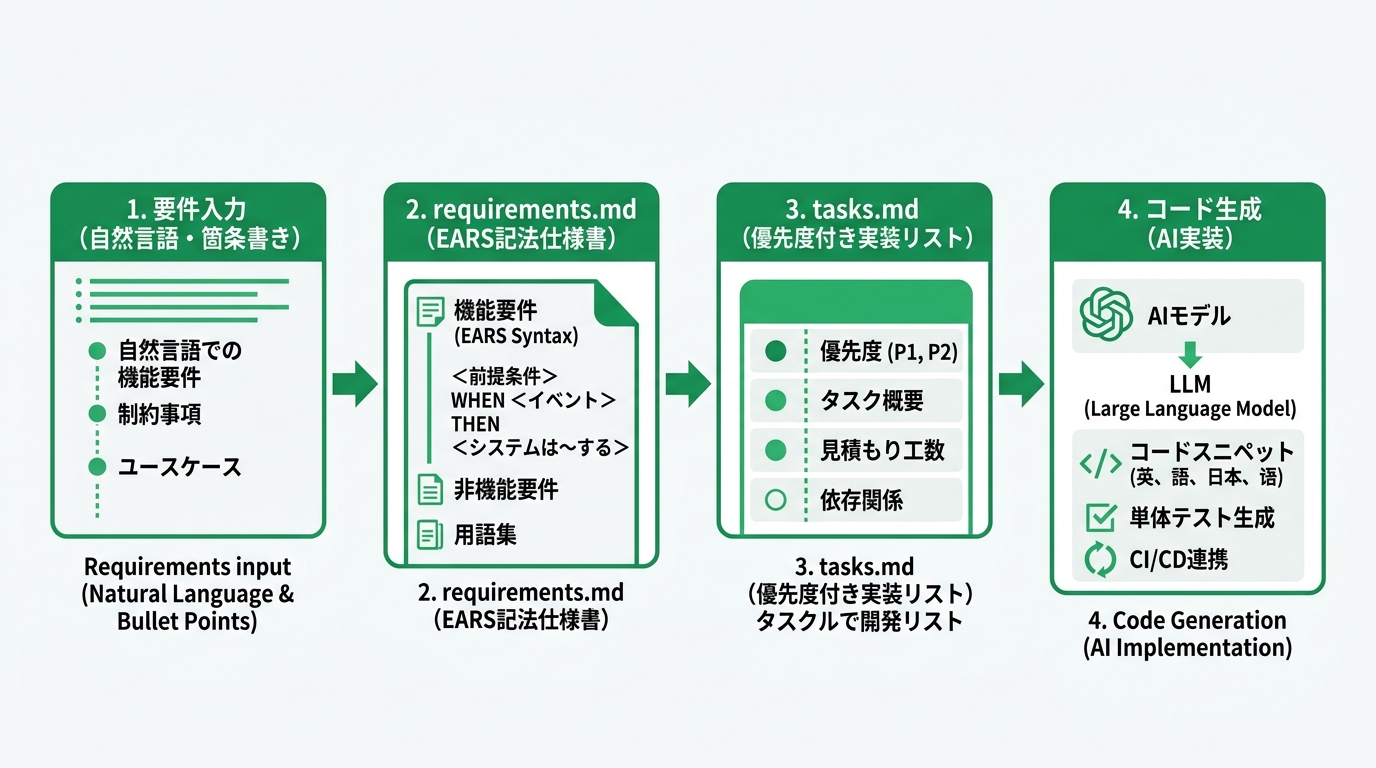 横並びのフローチャート（4ノード）。左から順に「1. 要件入力（自然言語・箇条書き）」「2. requirements.md（EARS記法仕様書）」「3. ta