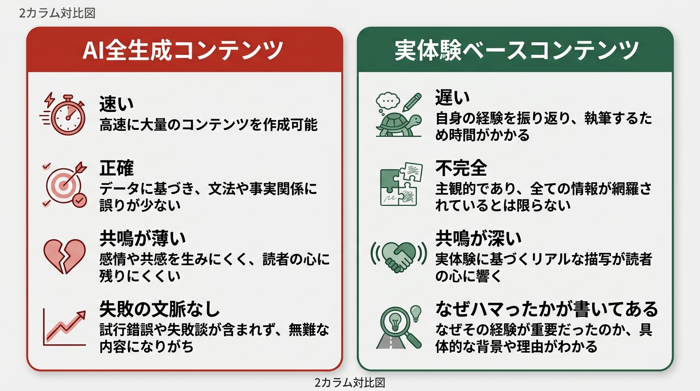 2カラム対比図。左カラムタイトル「AI全生成コンテンツ」: 速い・正確・共鳴が薄い・失敗の文脈なし。右カラムタイトル「実体験ベースコンテンツ」: 遅い・不完全・共鳴が深い・なぜハマったかが書いてある。左に赤アクセント（#c0392b）、右に緑アクセント（#2d6a4f）。各カラムに4項目の固有テキスト。白背景（#F5F5F5）基調。