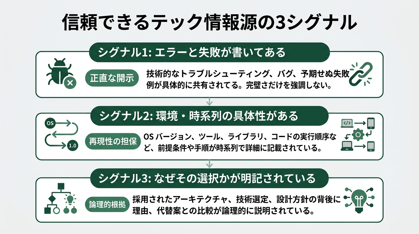 縦型3段のリスト図。タイトル「信頼できるテック情報源の3シグナル」。上から「シグナル1: エラーと失敗が書いてある」「シグナル2: 環境・時系列の具体性がある」「シグナル3: なぜその選択かが明記されている」の3ノードが縦に並ぶ。各ノードに固有のキーワードテキストと短い説明文あり。白背景（#F5F5F5）・ディープグリーン（#2d6a4f）基調。