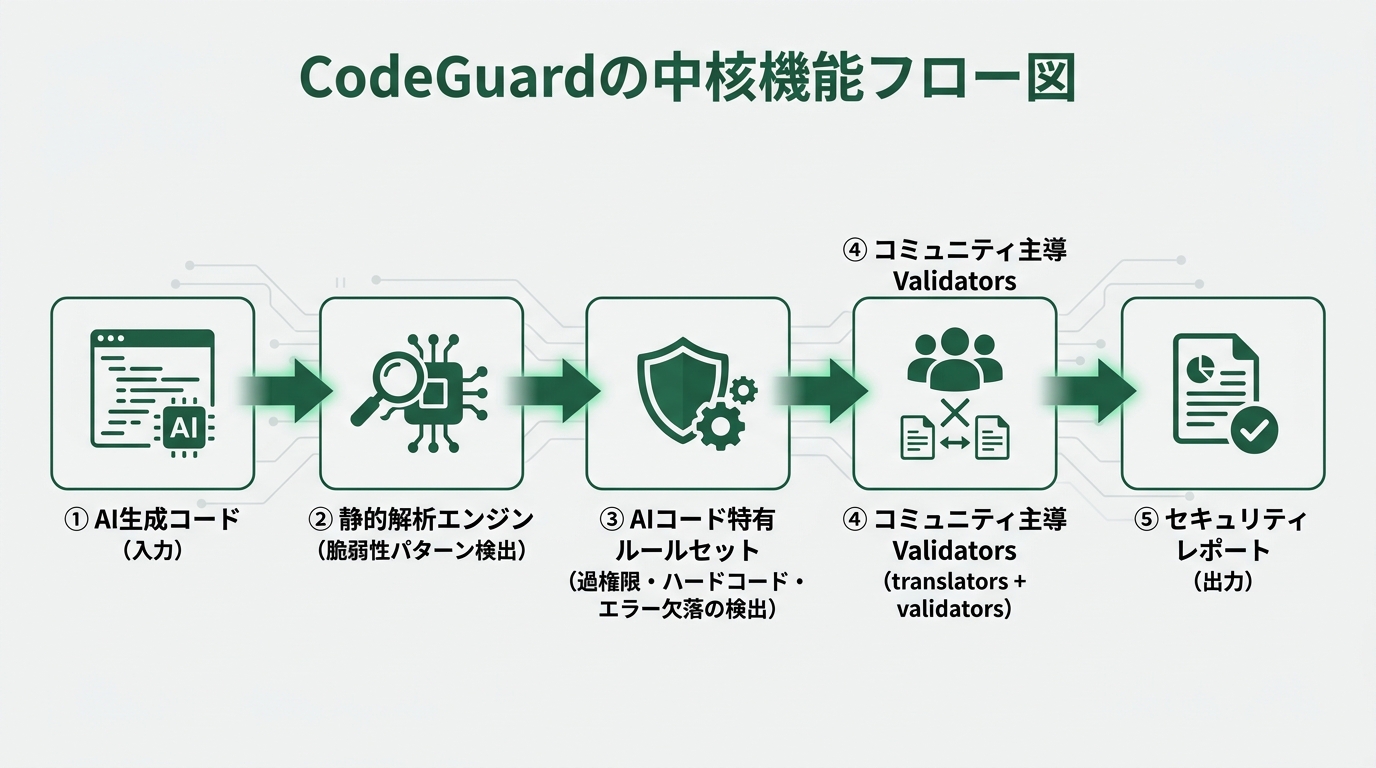 CodeGuardの3つの中核機能を示すフロー図。「①AI生成コード(入力)」→「②静的解析エンジン(脆弱性パターン検出)」→「③AIコード特有ルールセット(過権限・ハードコード・エラー欠落の検出)」→「④コミュニティ主導Validators(translators+validators)」→「⑤セキュリティレポート(出力)」の5ステップ。各ボックスに固有名称と番号を付けた白背景フロー図、ディープグリーン(#2d6a4f)基調。