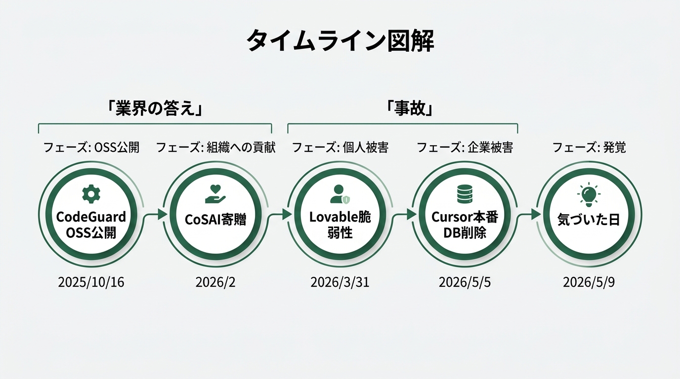 「CodeGuard OSS公開(2025/10/16)」→「CoSAI寄贈(2026/2)」→「Lovable脆弱性(2026/3/31・個人被害)」→「Cursor本番DB削除(2026/5/5・企業被害)」→「気づいた日(2026/5/9)」の5ノードを横書きタイムラインで示す図解。最初の2ノードは「業界の答え」、後の2ノードは「事故」としてグループ化。各ノードに固有ラベル・日付・フェーズ名を付けたディープグリーン(#2d6a4f)基調・白背景(#F5F5F5)の図。