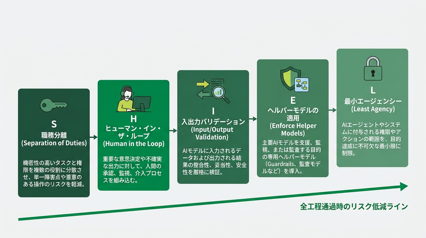 Palo Alto Networks Unit 42のSHIELDフレームワークを5つの構成要素に分解したフロー図。S(Separation of Duties)→H(Human in the Loop)→I(Input/Output Validation)→E(Enforce Helper Models)→L(Least Agency)の5ボックスを横一列に配置。各ボックスに固有名称・1行説明・該当アイコン。下部に「全工程通過時のリスク低減ライン」を緑色の補助線で示す。ディープグリーン(#2d6a4f)とアクセント色、白背景(#F5F5F5)。