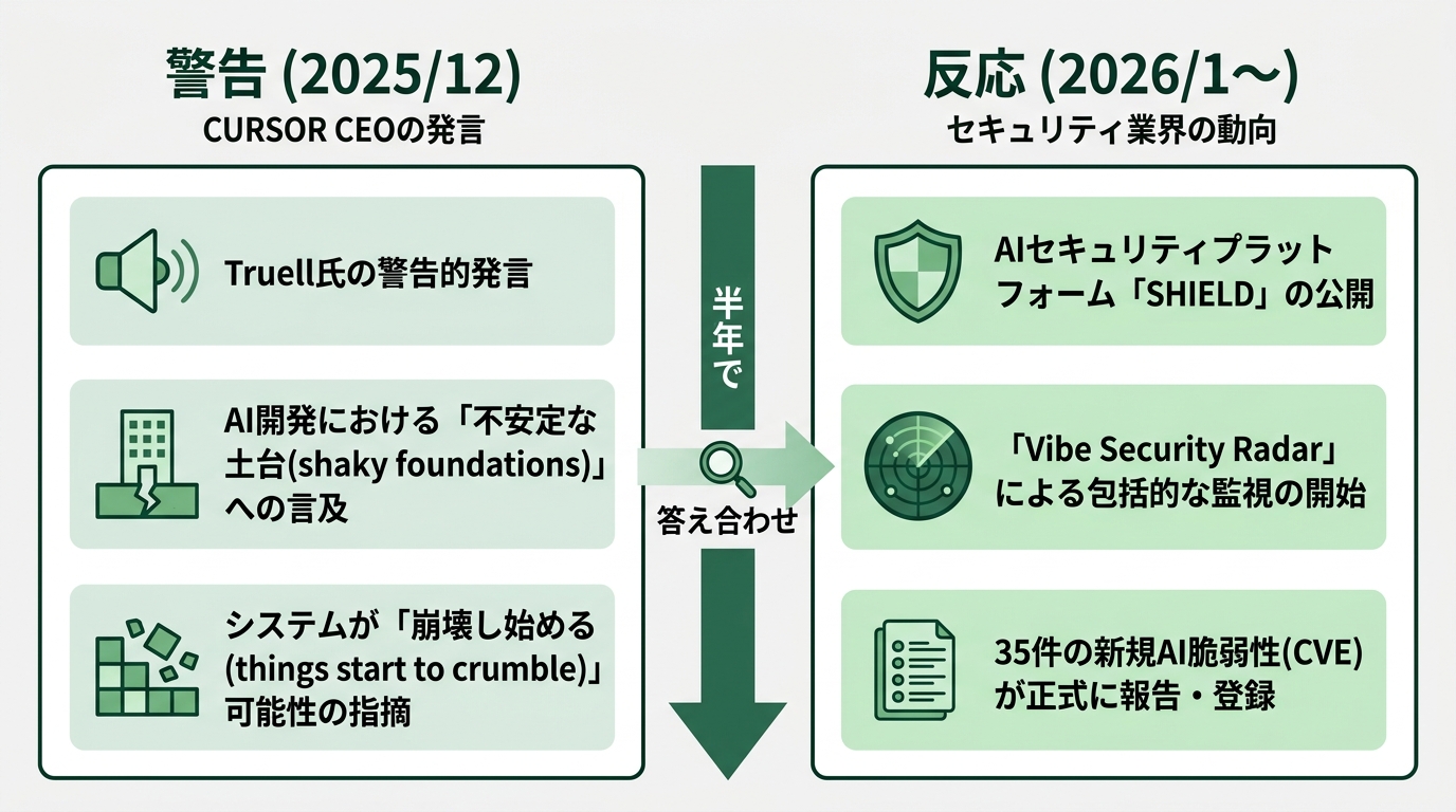 Cursor CEOの警告と業界の反応を対比する2列構造の図。左列「警告(2025/12)」: Truell発言・「shaky foundations」・「things start to crumble」のキーフレーズ3点。右列「反応(2026/1〜)」: SHIELD公開・Vibe Security Radar監視開始・35新規CVE報告の3点。中央に矢印「半年で」と「答え合わせ」のラベル。ディープグリーン(#2d6a4f)とライトグリーンの濃淡、白背景(#F5F5F5)。