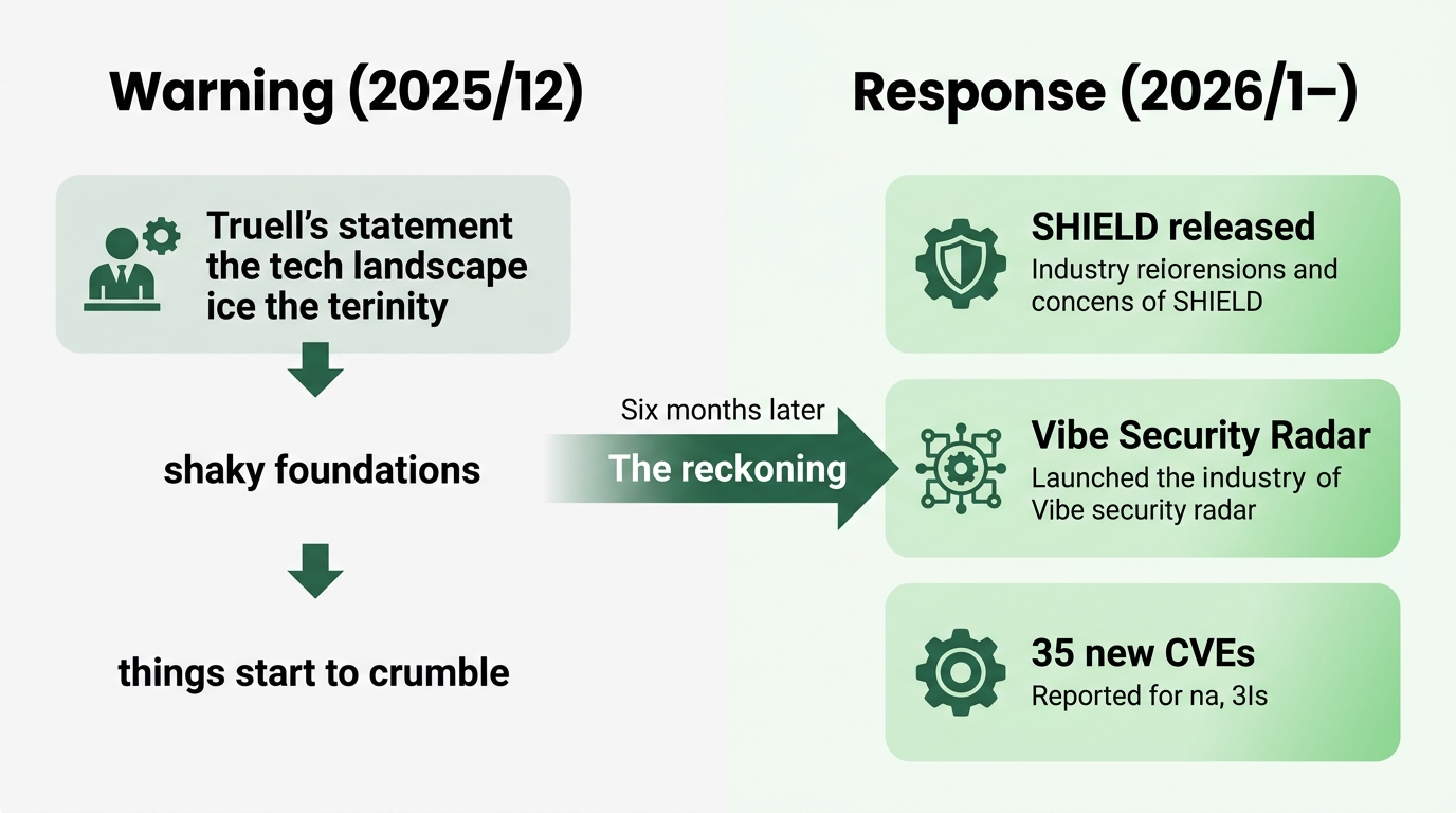 A two-column layout contrasting the CEO's warning with the industry's response. Left column "Warning