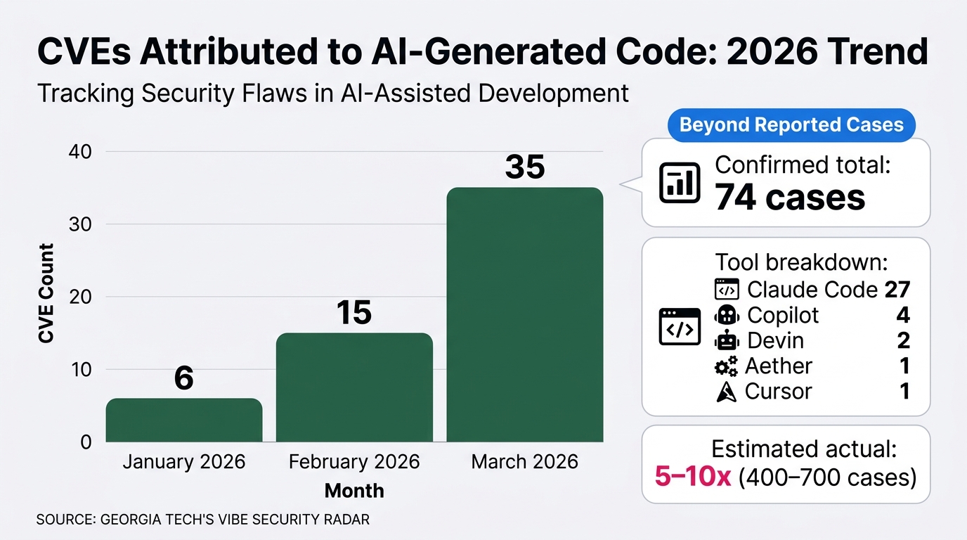 A bar chart showing monthly CVE counts attributed to AI-generated code as tracked by Georgia Tech's