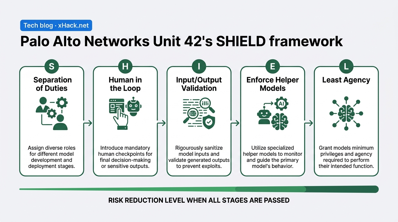 A flow diagram breaking down Palo Alto Networks Unit 42's SHIELD framework into 5 components. S (Sep