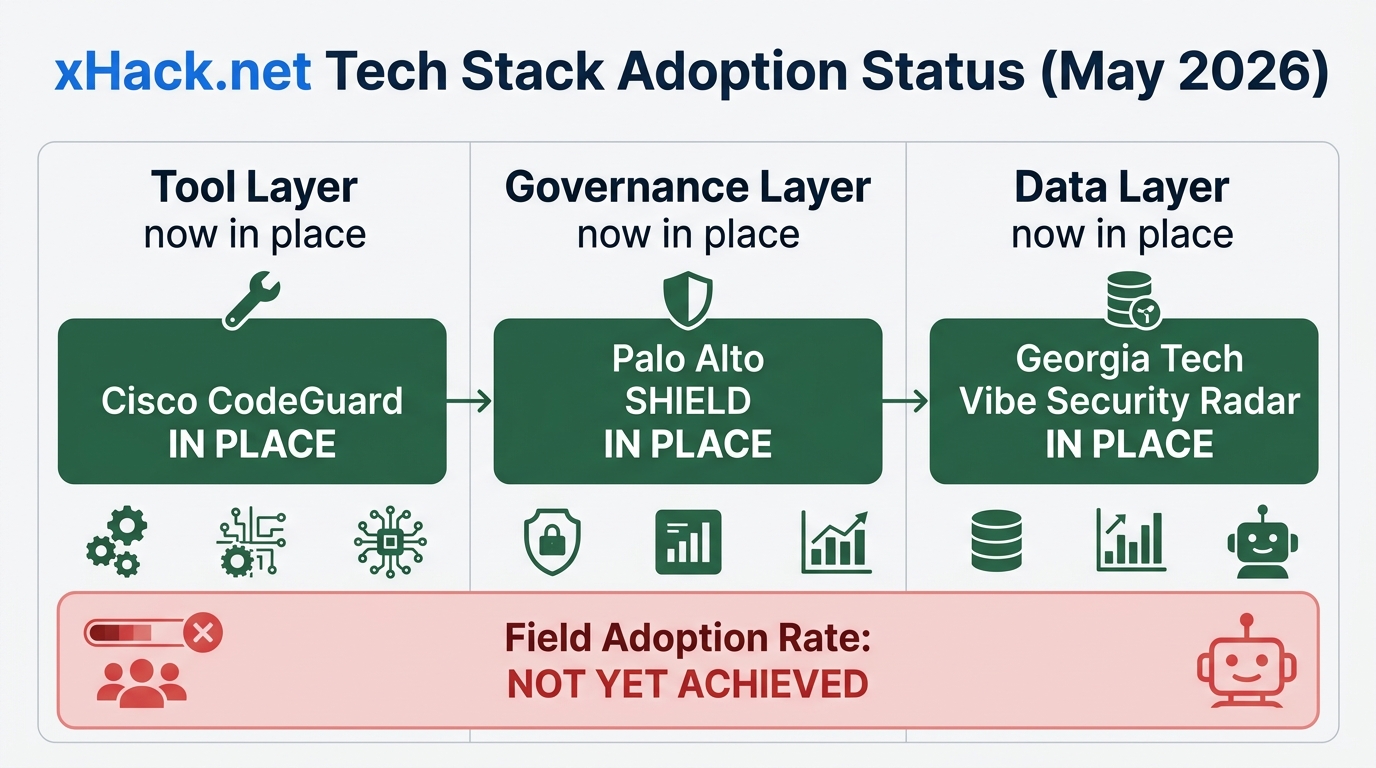 A 3-column matrix showing whether "Tool Layer: Cisco CodeGuard," "Governance Layer: Palo Alto SHIELD