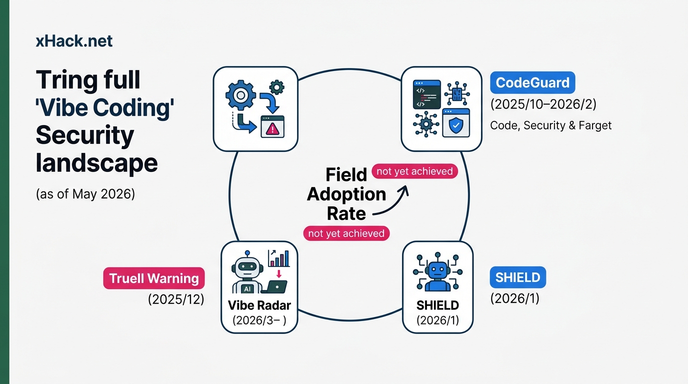 A conceptual illustration of the full vibe coding security landscape as of May 2026. Four elements a