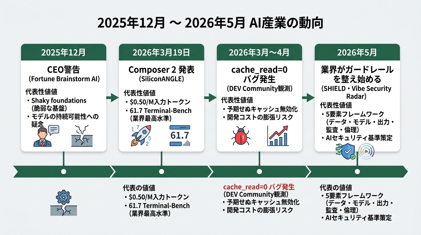 2025年12月から2026年5月までの時系列を横書きタイムラインで配置。左から「2025/12 CEO警告(Fortune Brainstorm AI)」「2026/3/19 Composer 2発表(SiliconANGLE)」「2026/3〜4 cache_read=0バグ発生(DEV Community観測)」「2026/5 業界がガードレールを整え始める(SHIELD・Vibe Security Radar)」の4ノード。各ノードに日付・出来事・代表数値を併記(CEO警告: shaky foundations、Composer 2: $0.50/M入力・61.7 Terminal-Bench、cache_readバグ: コスト膨張リスク、SHIELD: 5要素フレーム)。中央線はディープグリーン(#2d6a4f)、ノードカードは白(#F5F5F5)背景。
