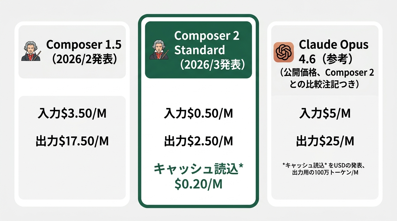 3列の価格比較表。左列「Composer 1.5(2026/2発表)」: 入力$3.50/M・出力$17.50/M。中央列「Composer 2 Standard(2026/3発表)」: 入力$0.50/M・出力$2.50/M・キャッシュ読込$0.20/M。右列「Claude Opus 4.6(参考)」: 入力$5/M・出力$25/M(公開価格、Composer 2との比較注記つき)。各列にモデル名・発表時期・代表値段ラベル。中央列は強調用にディープグリーン(#2d6a4f)枠で囲む。背景は白(#F5F5F5)。
