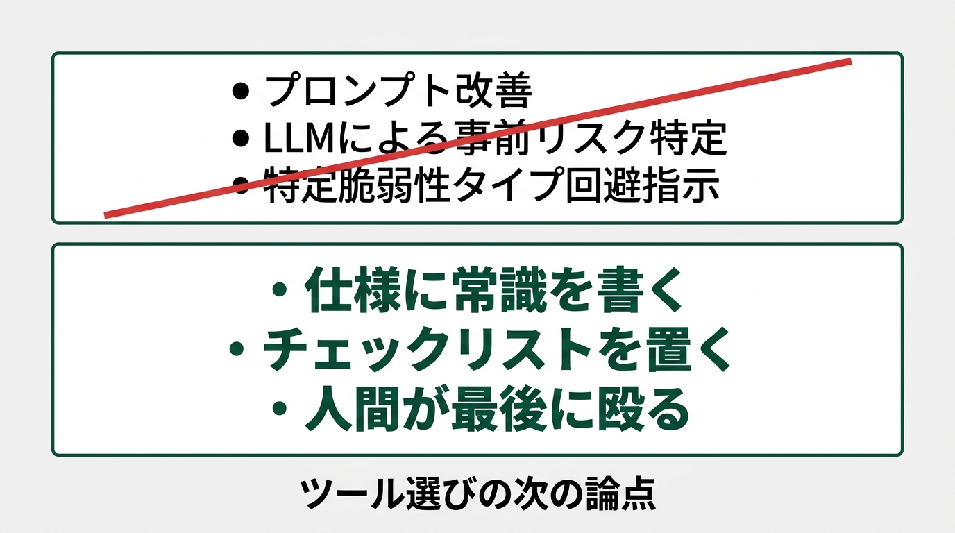 「プロンプト改善」「LLMによる事前リスク特定」「特定脆弱性タイプ回避指示」の3アプローチが斜線で消されている上段と、「仕様に常識を書く」「チェックリストを置く」「人間が最後に殴る」の3習慣が太字で並ぶ下段の2層構造図。下部に「ツール選びの次の論点」キャプション