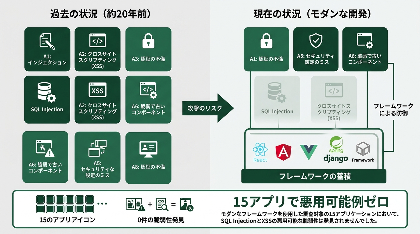 「過去20年のOWASP Top10」を示すアイコン群の中で「SQL Injection」と「XSS」だけが半透明になり消えかかっている図。傍に「フレームワークの蓄積」というラベル。下部に「15アプリで悪用可能例ゼロ」のサマリ